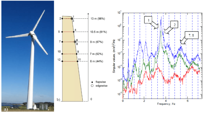 Danish WT and Measurements