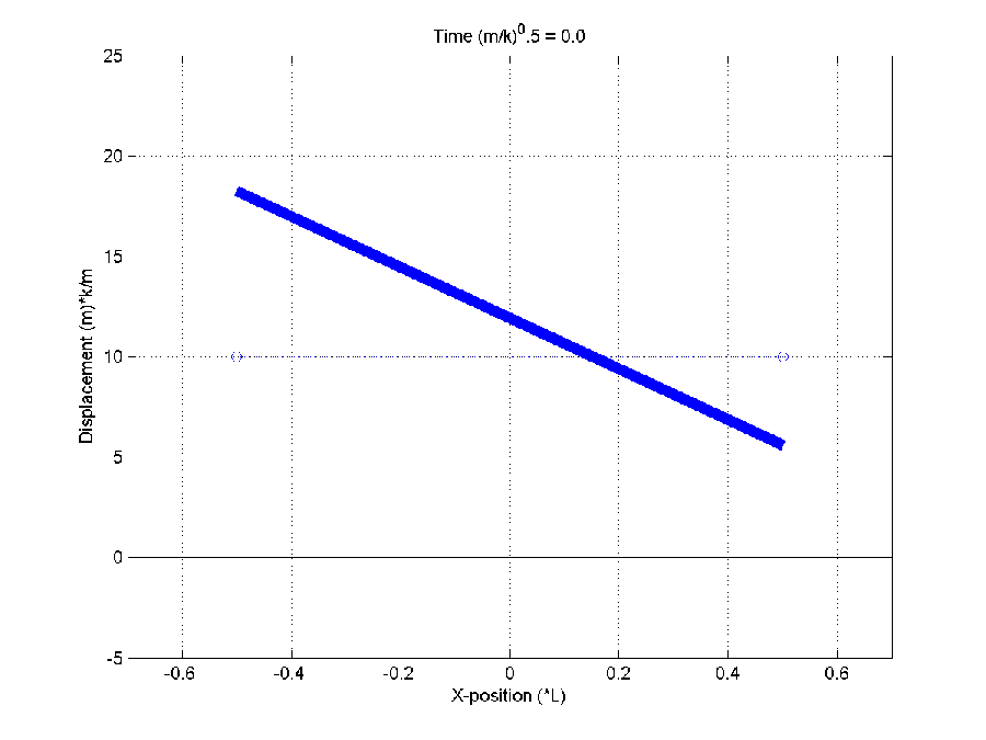 Animation of the time response of a vehicle